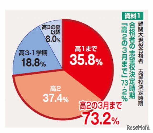 志望校決定時期