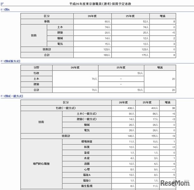 平成26年度東京都職員採用予定者数（一部）