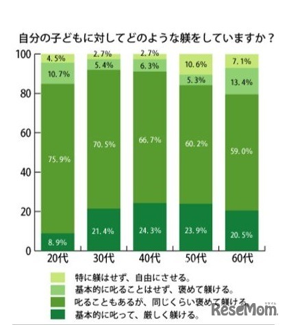 子どもにどのような躾をしているか