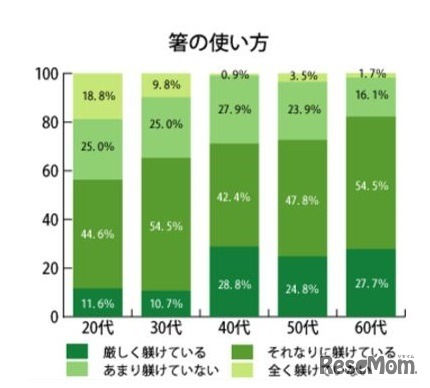 「箸の使い方」躾ける割合
