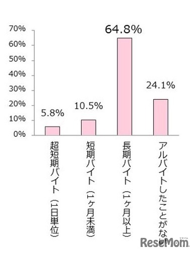 アルバイトの経験の有無