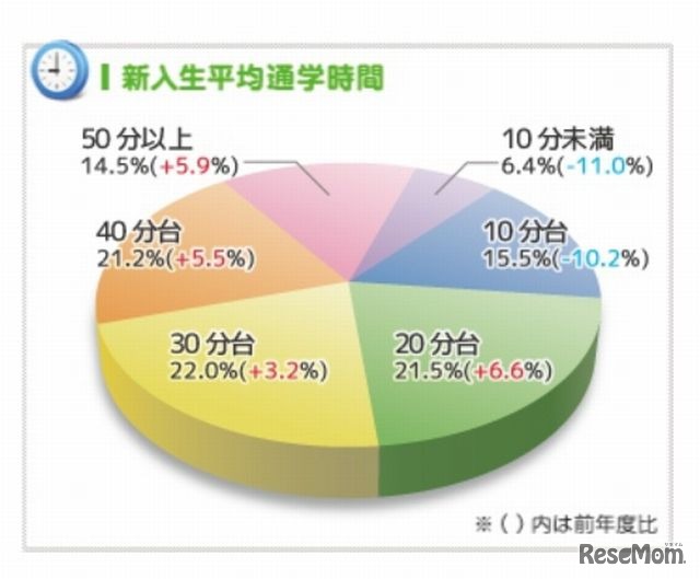 新入生平均通学時間