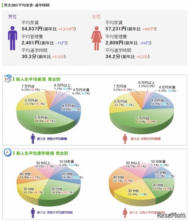 男女別の平均家賃・通学時間