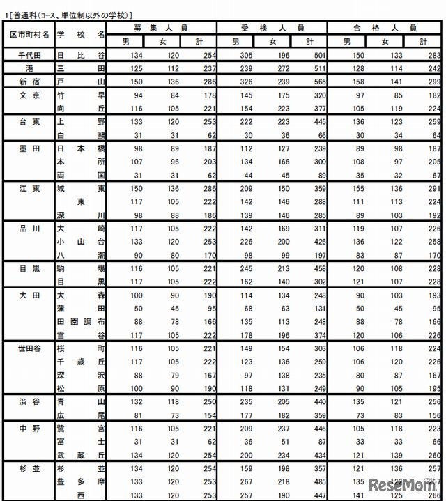 普通科の受検状況（一部）