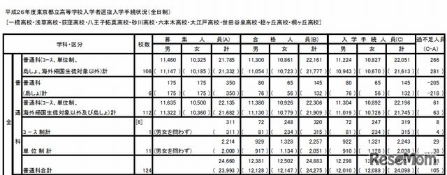 普通科の入学手続状況（概要）