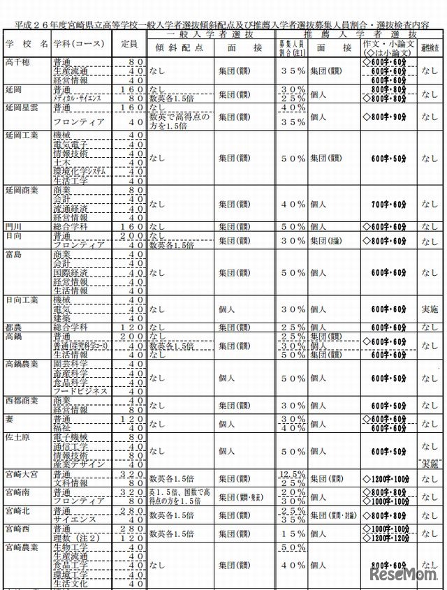 一般入学者選抜の傾斜配点等