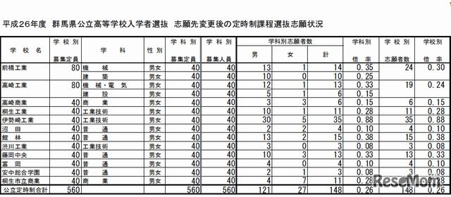 志願状況（定時制）