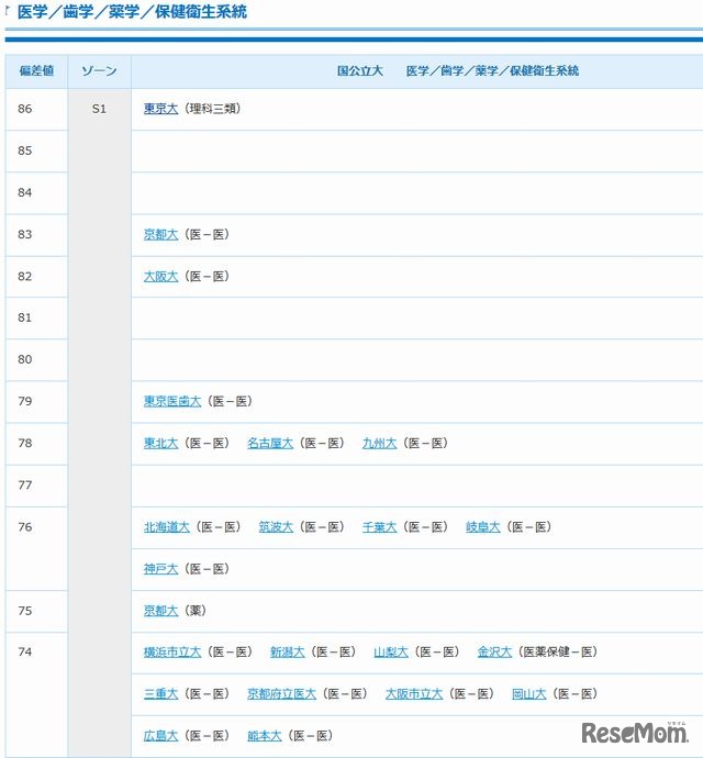 医学／歯学／薬学／保健衛生系統（国公立）