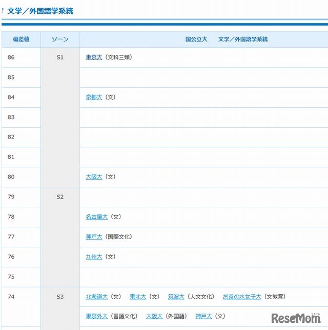 文学／外国語学系統（国公立）