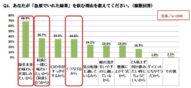 「急須でいれた緑茶が好きな人」は88.7％　静岡県立大調査