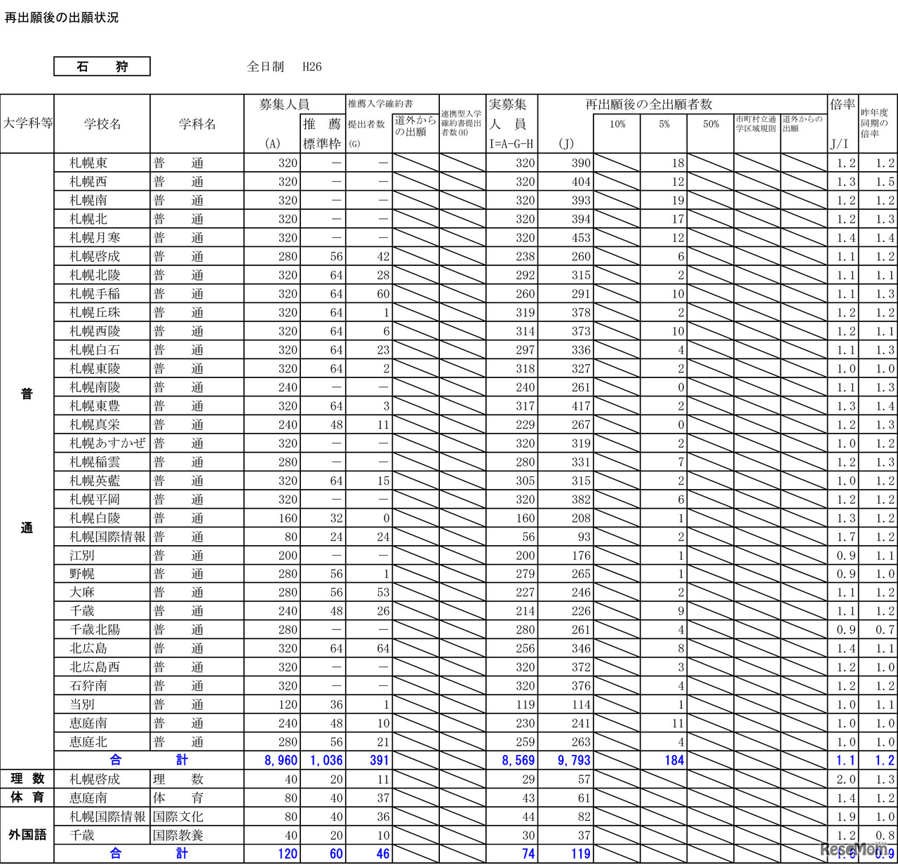石狩学区の出願状況