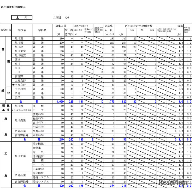 川上学区の出願状況
