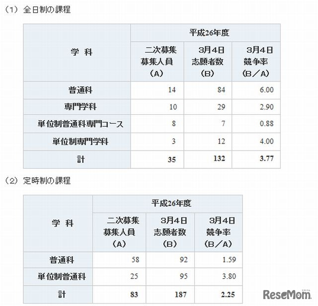 全日制課程と定時制課程の志願状況