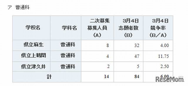 全日制高校普通科の状況