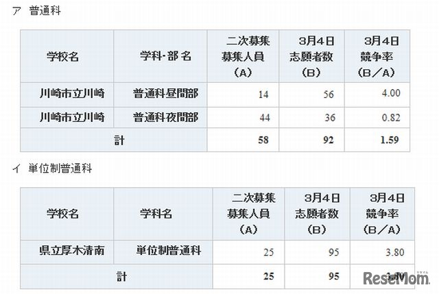 定時制高校の状況