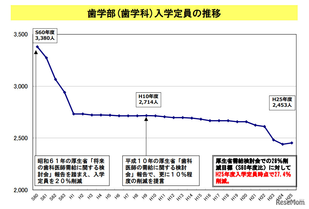 歯学部(歯学科)入学定員の推移