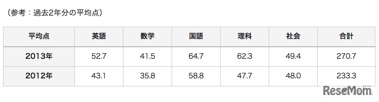 過去2年分の教科別平均点