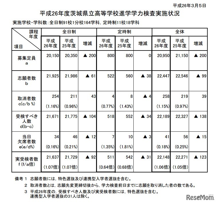 平成26年度茨城県立高等学校進学学力検査実施状況