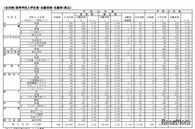 県立高校全日制の志願者数（一部）