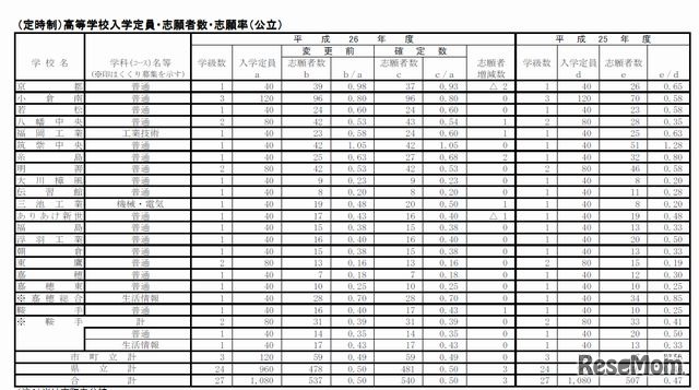 定時制高校の志願者数