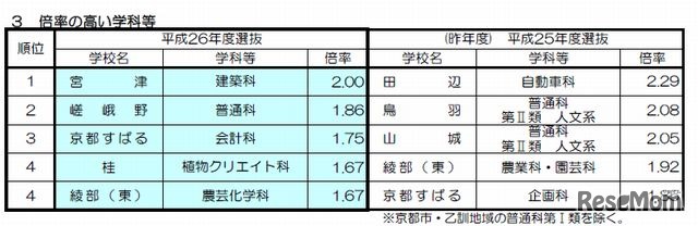 倍率の高い高校