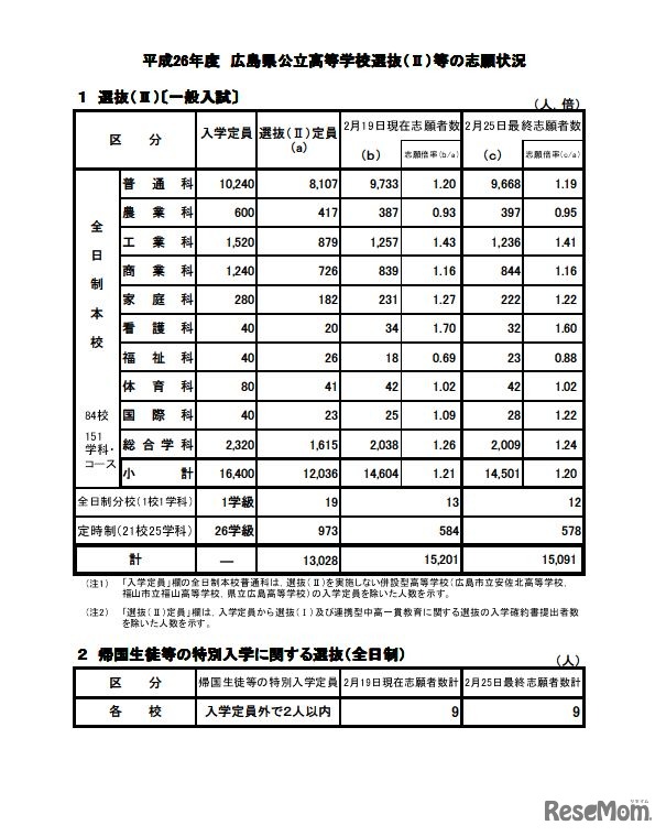 平成26年度　広島県公立高等学校選抜（II）等の志願状況