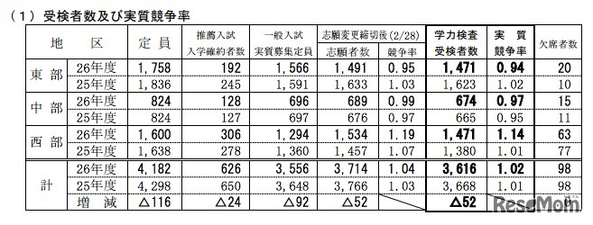 鳥取県公立高校入試、受検者数