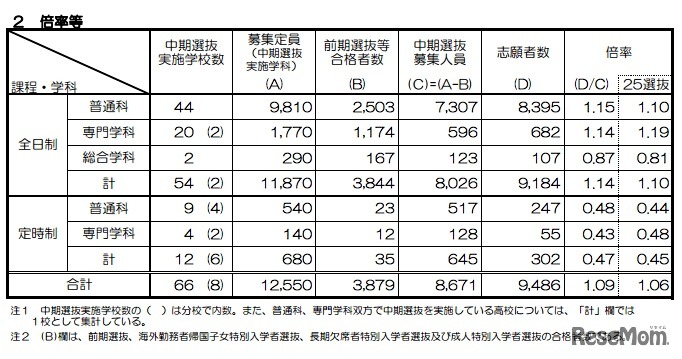 京都府教育委員会、中期選抜出願状況