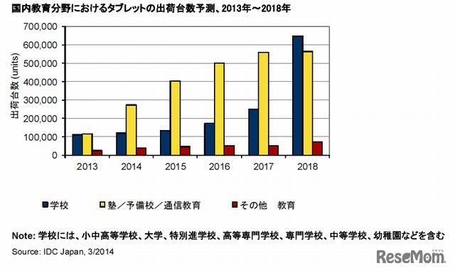 国内教育分野におけるタブレットの出荷台数予測