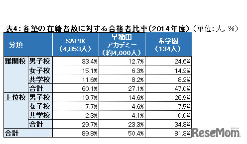 表4：各塾の在籍者数に対する合格者比率（2014年度）