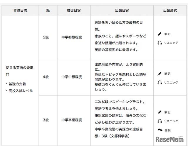 英検 各級の目安（日本英語検定協会）