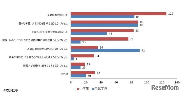 スクールに通い始めた子どもたちの変化（小学生・未就学児別）
