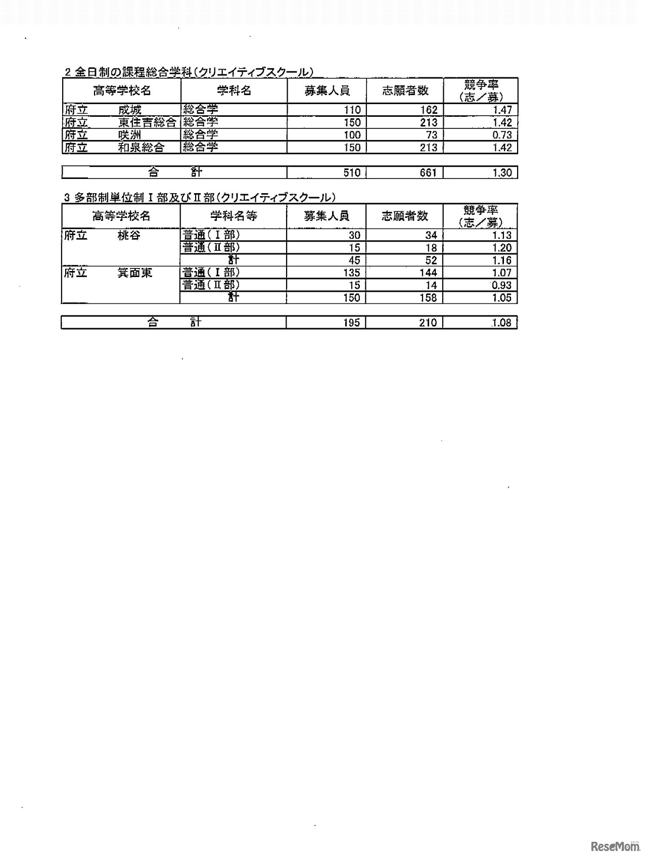全日制総合学科、多部制単位制I部およびII部