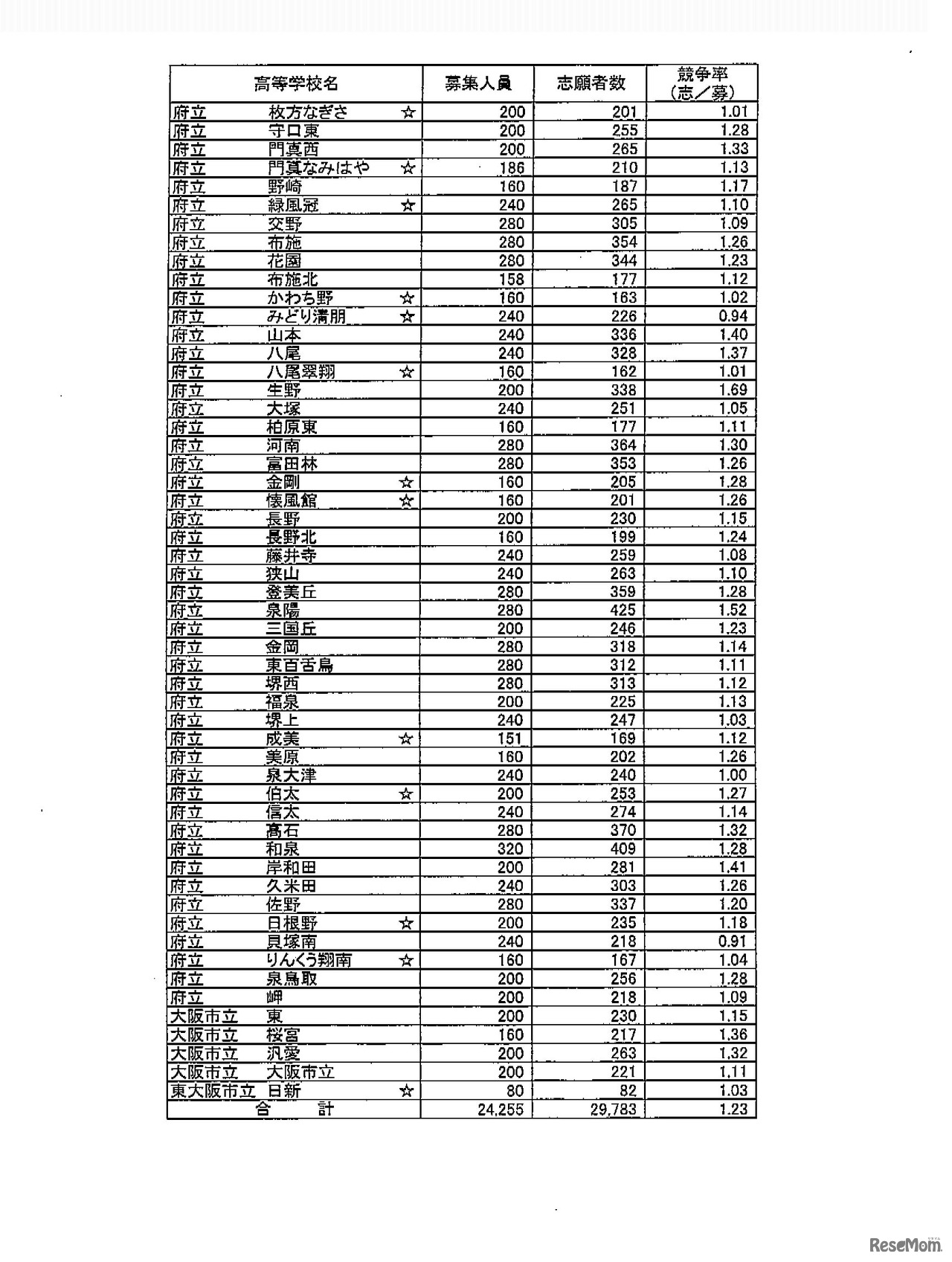 全日制普通科（2）