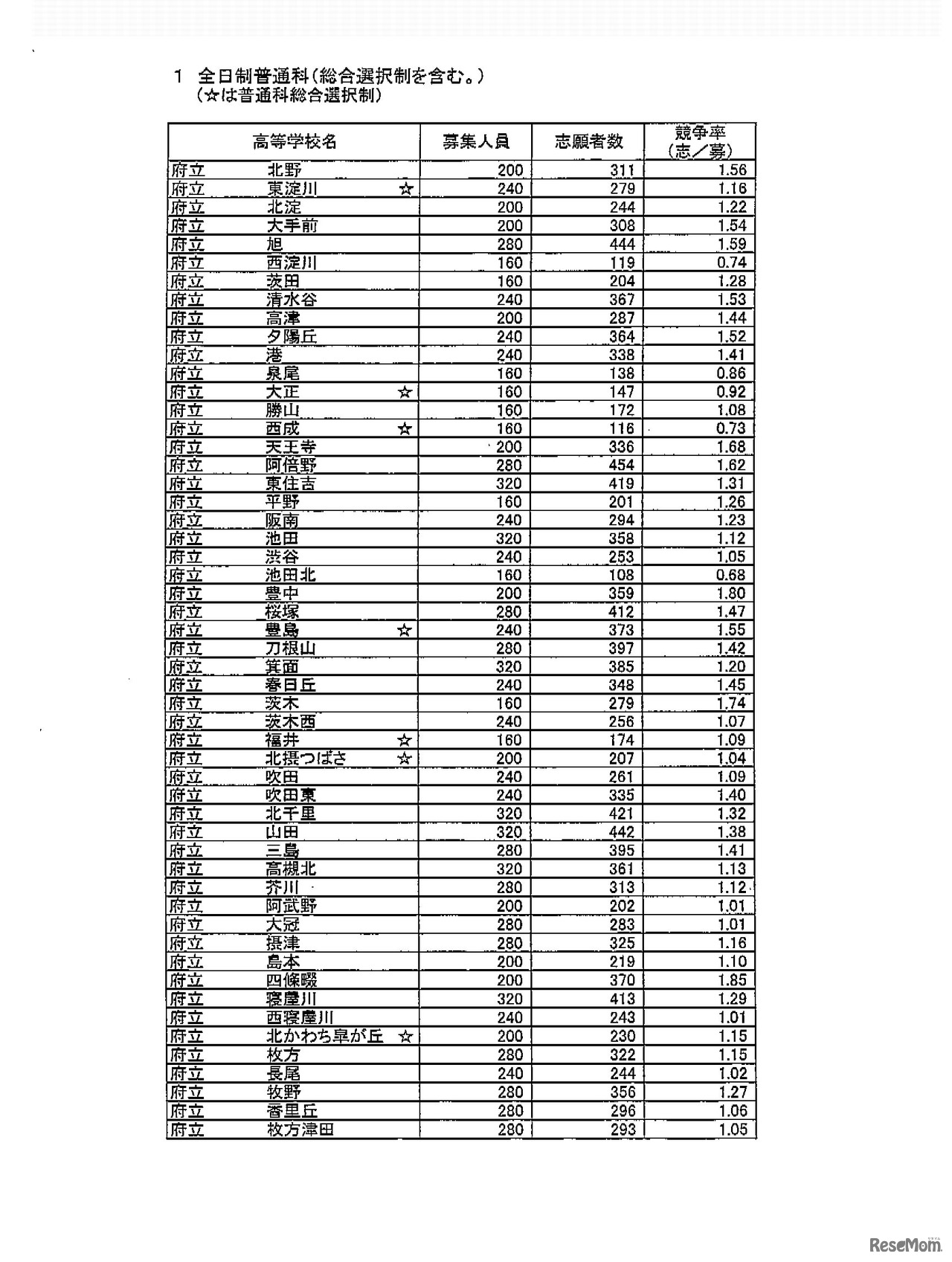 全日制普通科（1）
