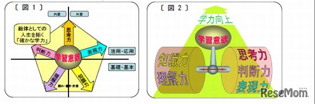 千葉県が目指す「確かな学力」のイメージ