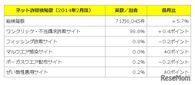 ネット詐欺サイトの検知数（2014年2月度）