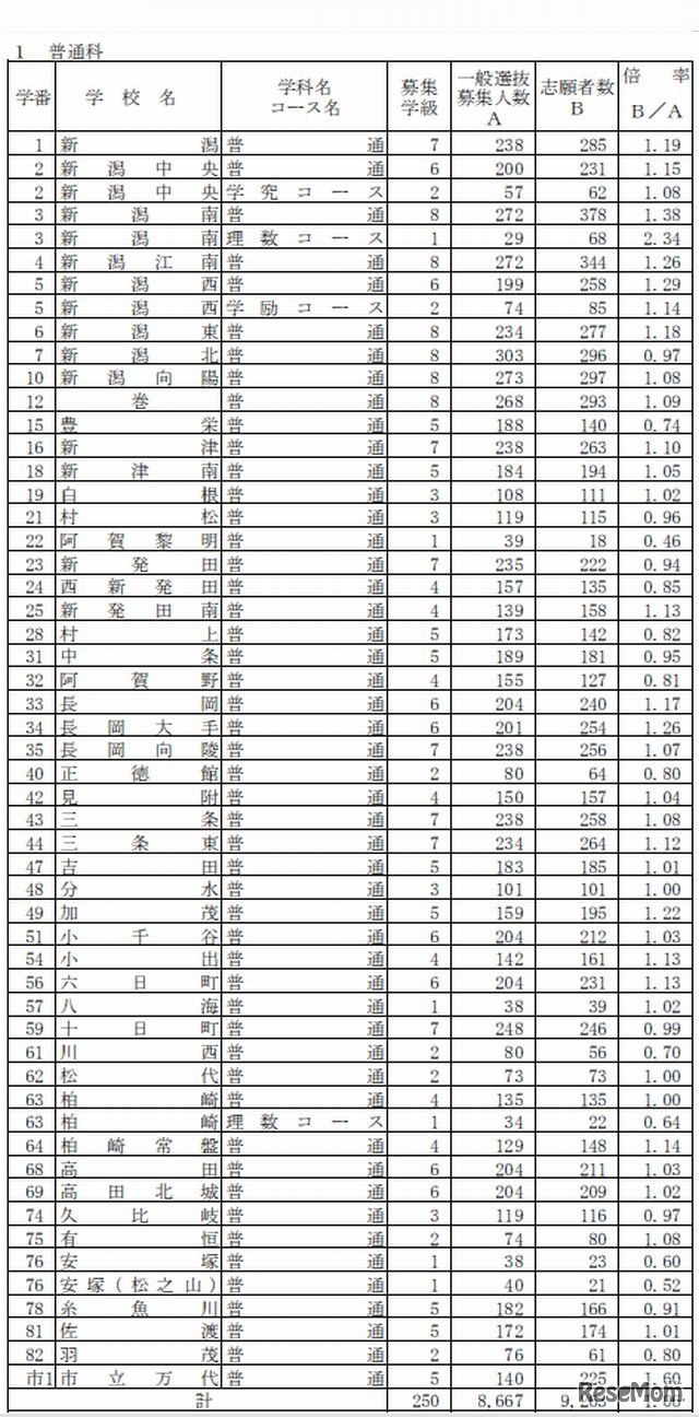 普通科の志願倍率