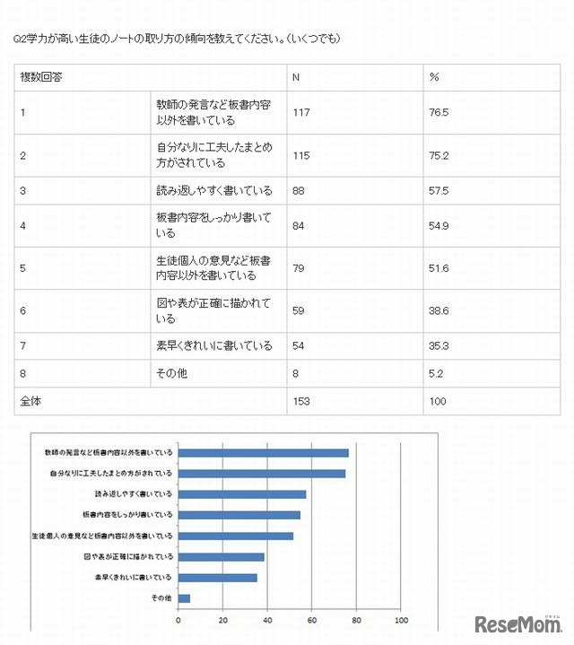 学力が高い生徒のノートの取り方の傾向を教えてください
