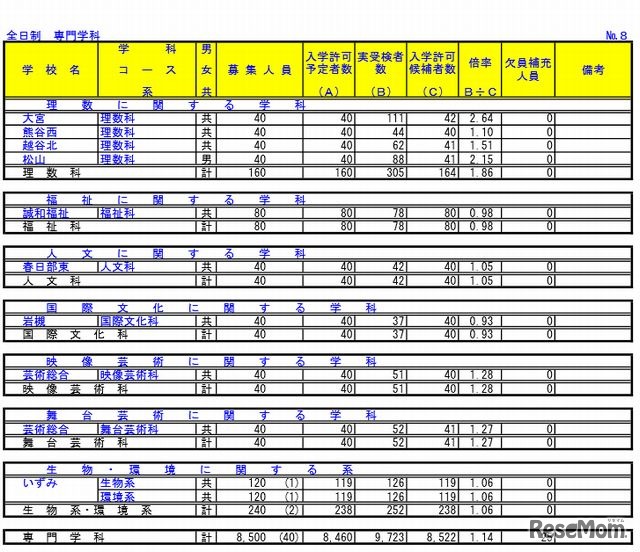 全日制専門学科