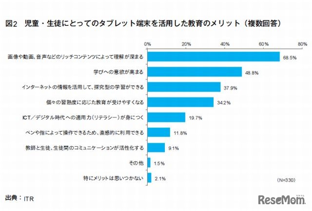 タブレット端末の導入によるメリット