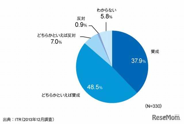 タブレット端末を教育現場に導入することについて