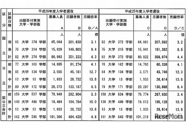 国公立大学の確定志願状況