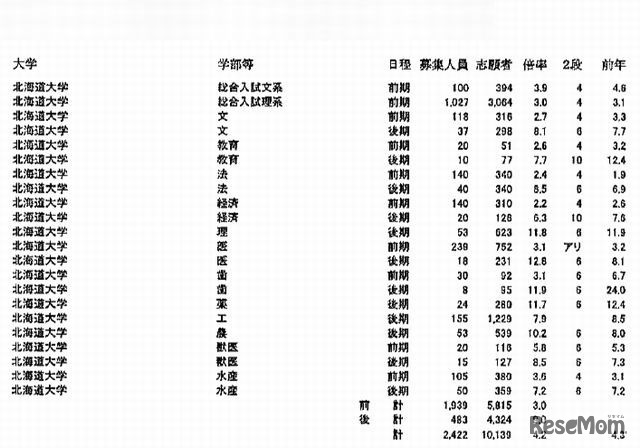 大学・学部別の確定志願状況（一部）