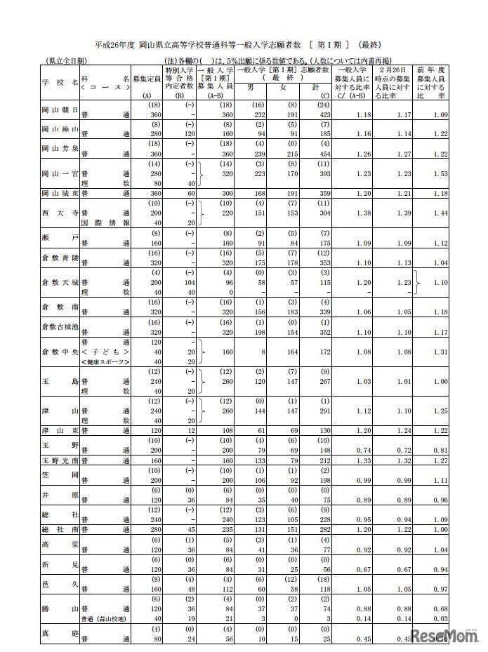 平成26年度岡山県立高等学校普通科等一般入学志願者数［ 第1期 ］