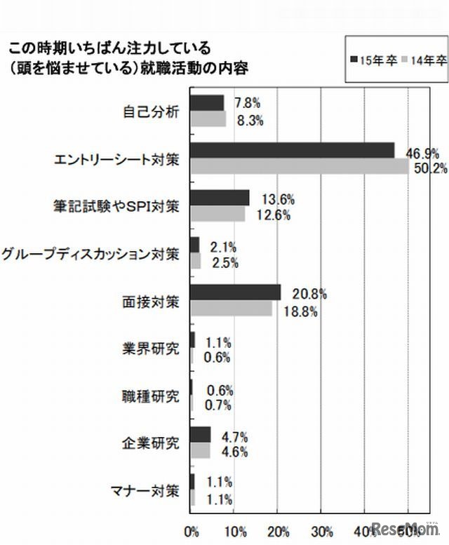 この時期いちばん注力している就職活動の内容