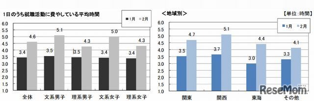 1日のうち就職活動に費やしている平均時間