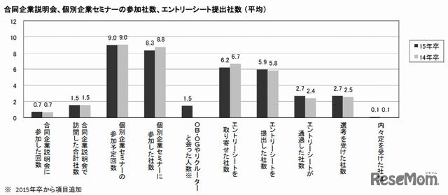 合同企業説明会、個別企業セミナーの参加社数、エントリーシート提出社数