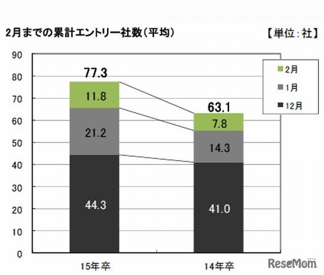 2月までの累積エントリー社数