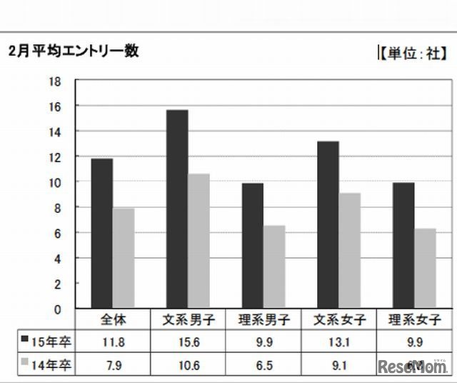 2月平均エントリー数
